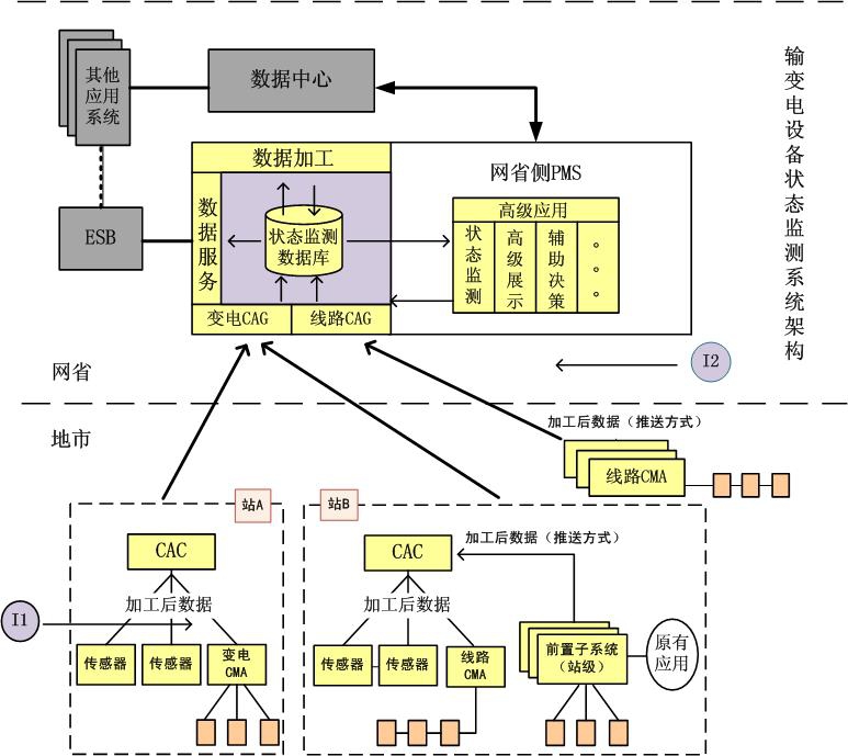 状态信息接入控制器管理系统