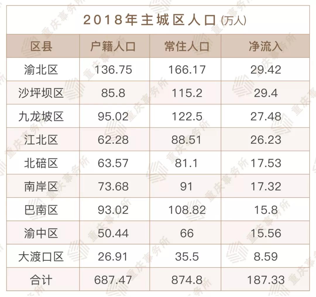 重庆主城户籍人口_重庆中考户籍政策(3)