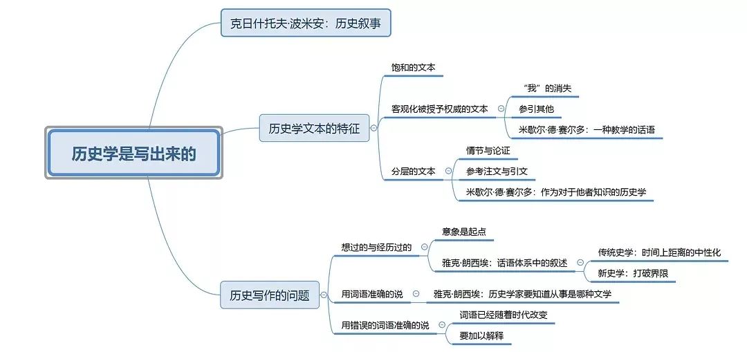 高能网友用思维导图带你了解西方史学