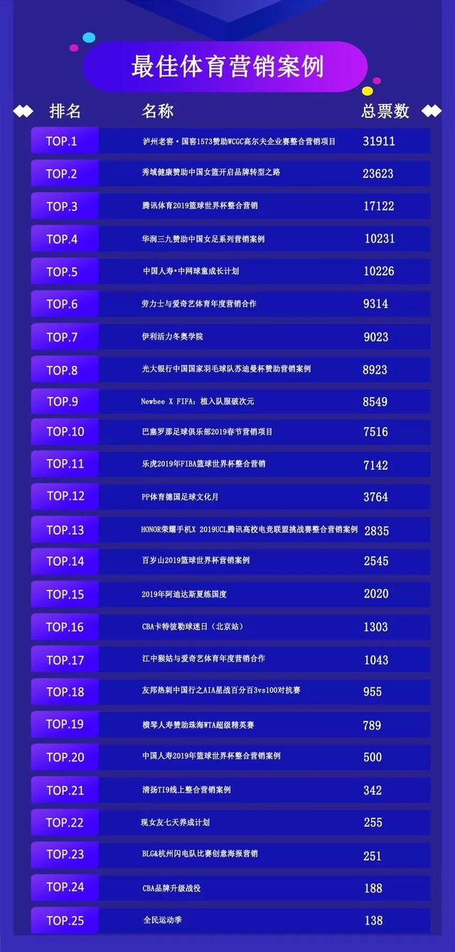 「体育大生意」2019体育大生意年度评选15大奖项大众投票结果出炉