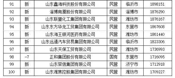 山东企业排名100强_山东大学排名威海图片(3)
