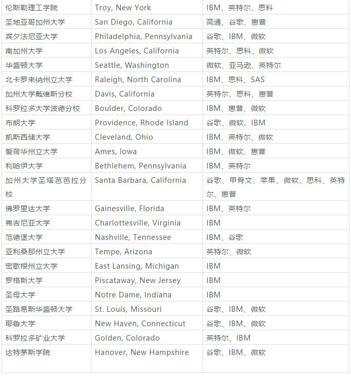 美国大学cs专业排名_美国大学排名(3)