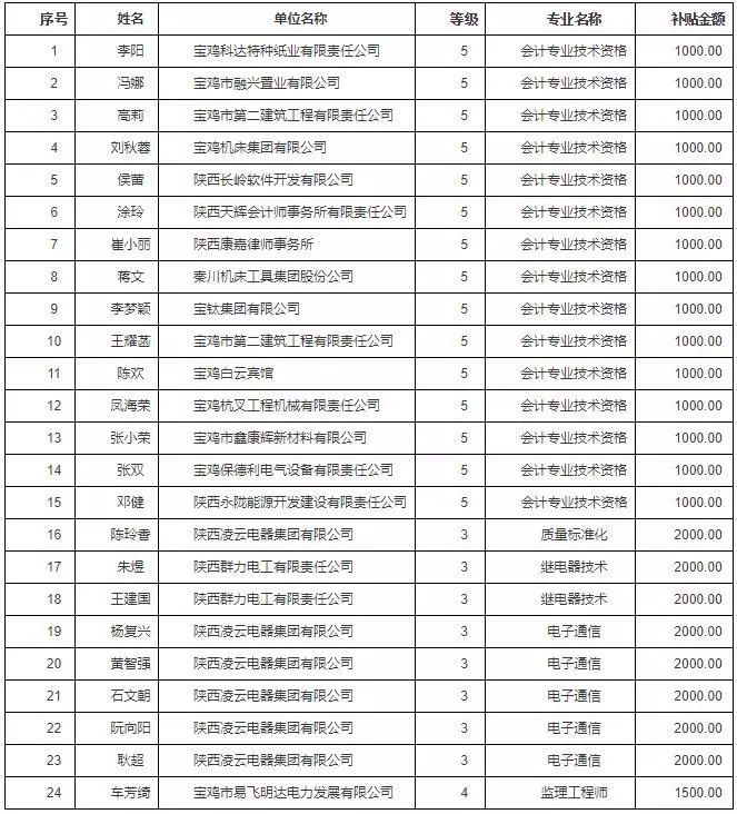 2019年宝鸡市人口_宝鸡市2021年规划图(2)