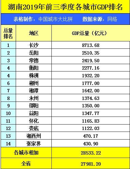 怀化市gdp