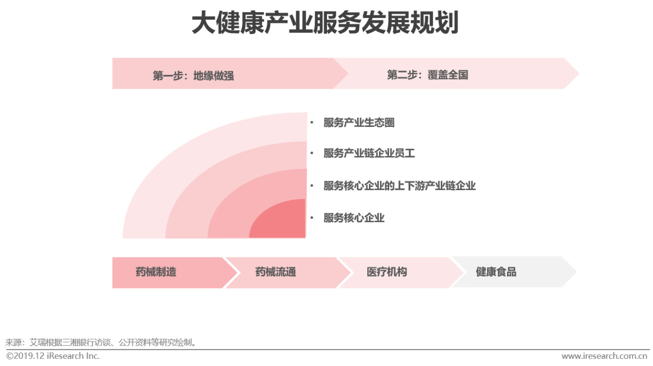 中国大健康产业金融趋势与展望趋势与展望起于青萍之末,展于数据智能