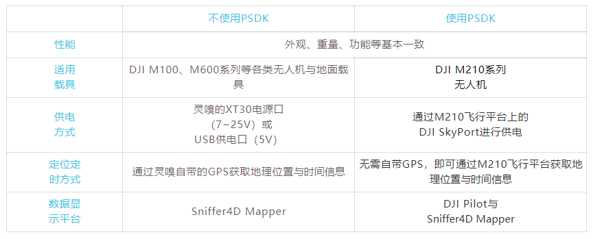 灵嗅现支持大疆payloadsdk与大疆m210无人机无缝对接