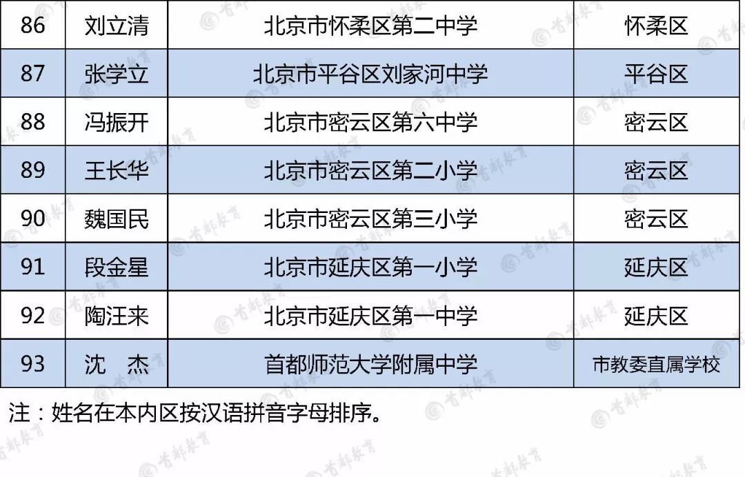 93名校长入选北京市中小学特级校长人选公示名单!快来围观