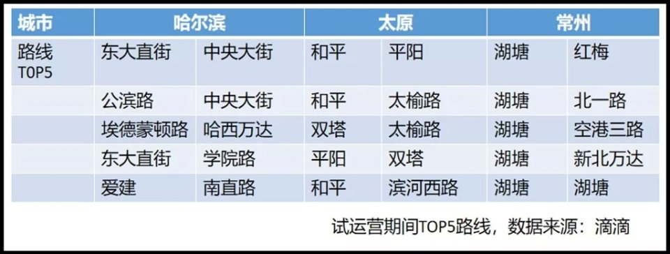 Lab出行 | 滴滴顺风车在北京等地上线，车主和乘