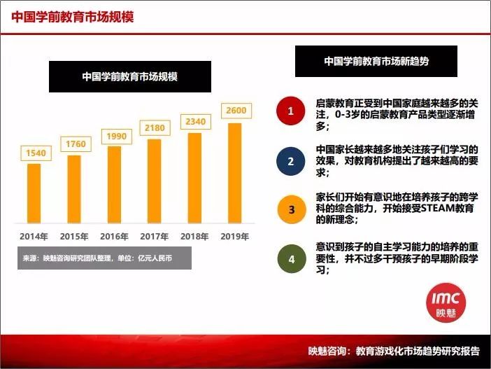 我们也看到了中国学前教育市场中的一些新的趋势:启蒙教育正受到中国