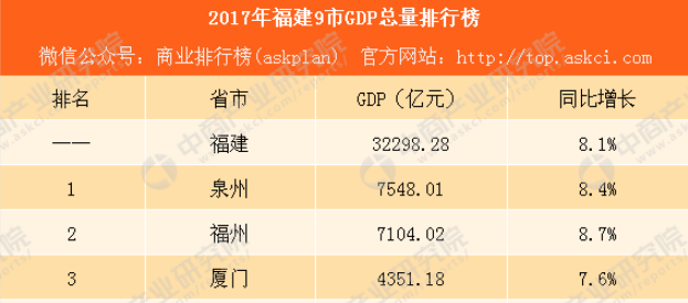 福建gdp70年变化_福建再次上榜 GDP增速竟然超过北广位列全国第十