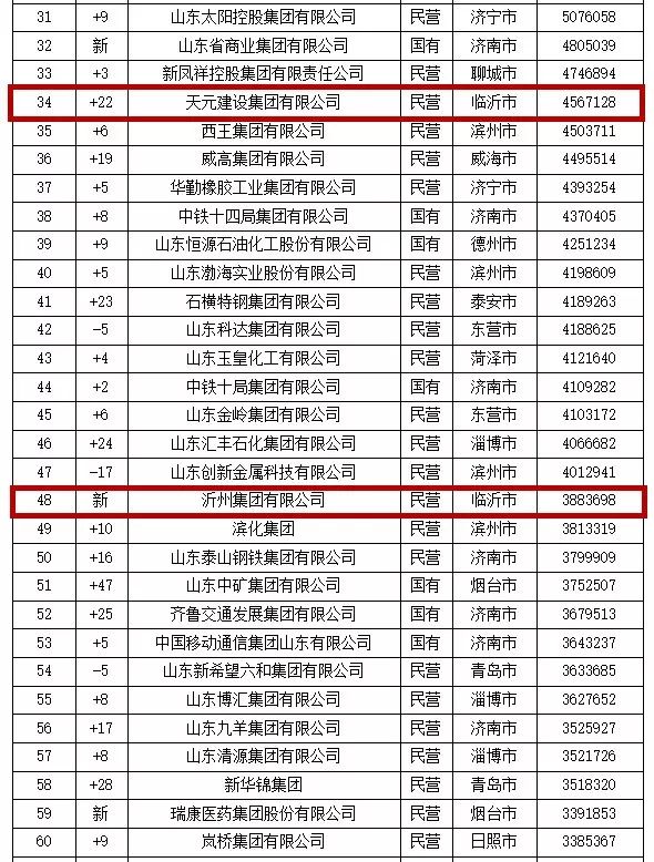 山东企业排名100强_山东大学排名威海图片