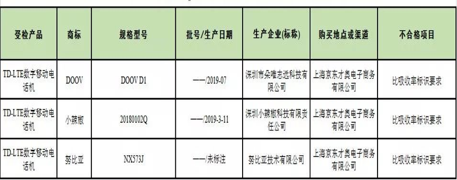 上海曝光3批次不合格手机，努比亚、小辣椒被点名，朵唯再次上榜