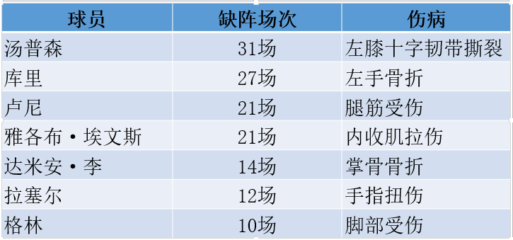 「新京报」勇士前31场无人全勤，“水花”缺战难走出困境