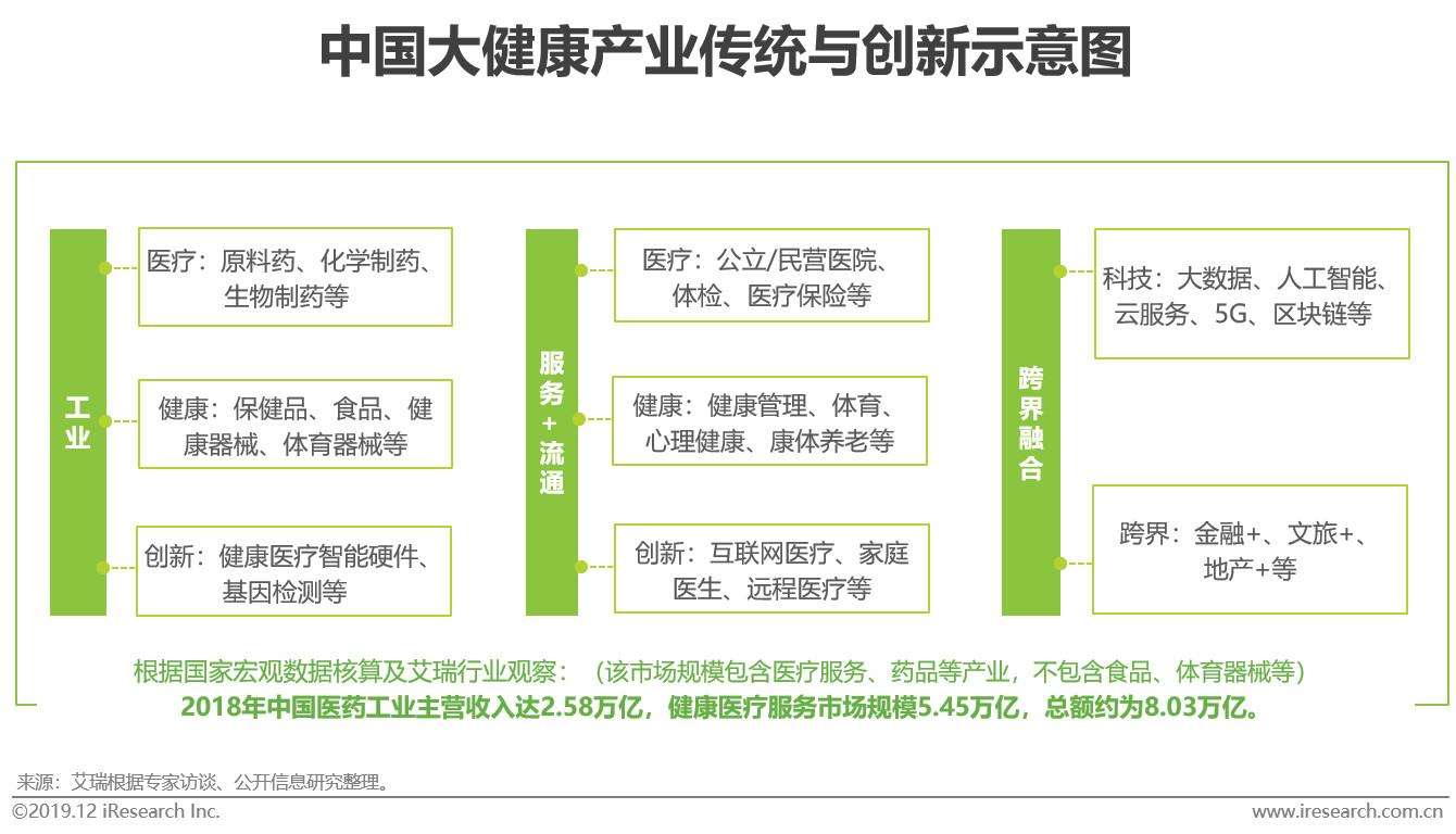 2019年中国大健康 产业金融白皮书