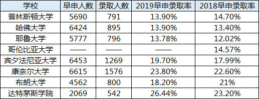 最爱中国学生的藤校，真的有那么好进？