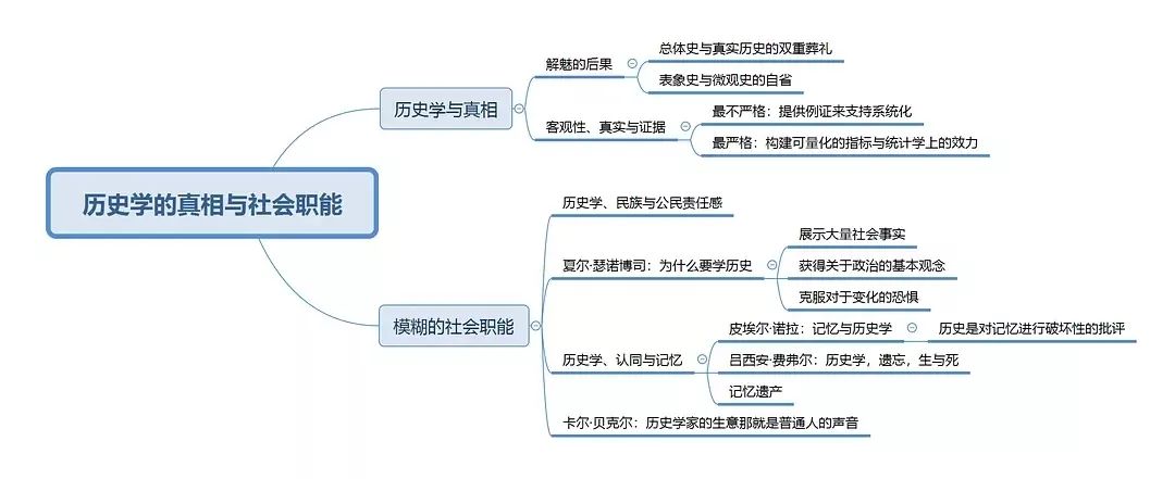 高能网友用思维导图带你了解西方史学