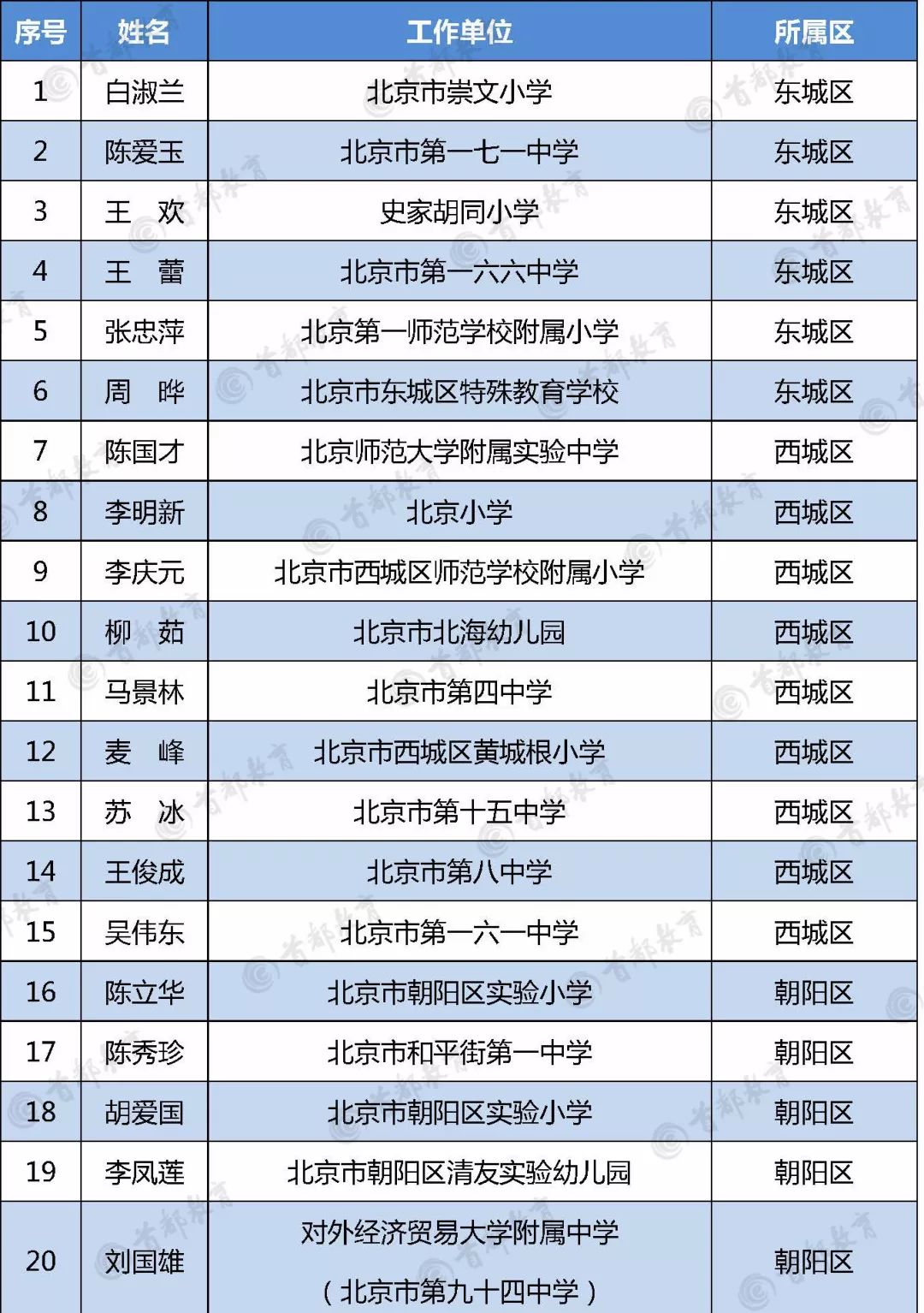 93名校长入选北京市中小学特级校长人选公示名单快来围观