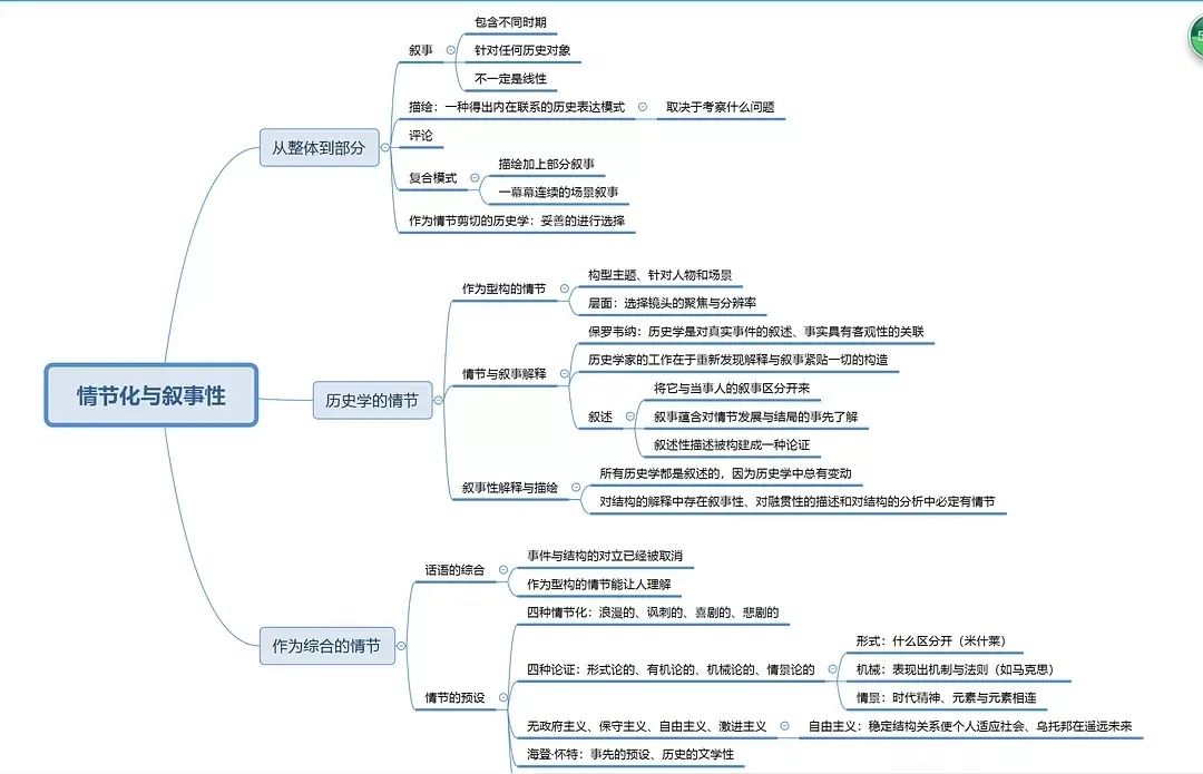 高能网友用思维导图带你了解西方史学