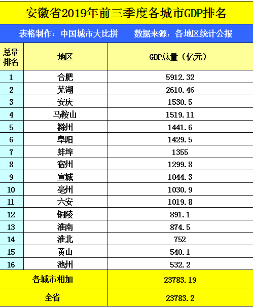 安徽2019年gdp排名_2019年安徽预备役照片(2)