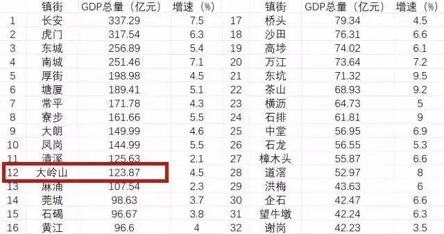 东莞各镇2021年gdp