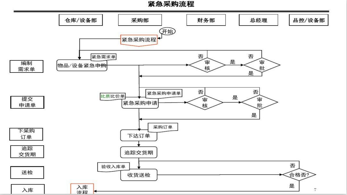 采购必看干货采购各流程图及说明