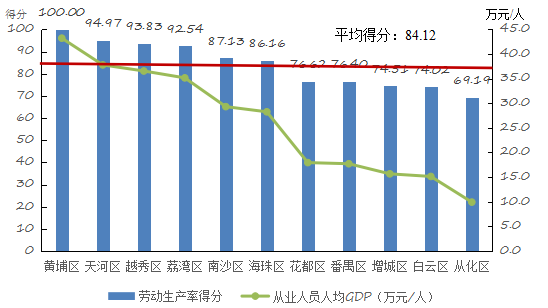 区级GDP(3)