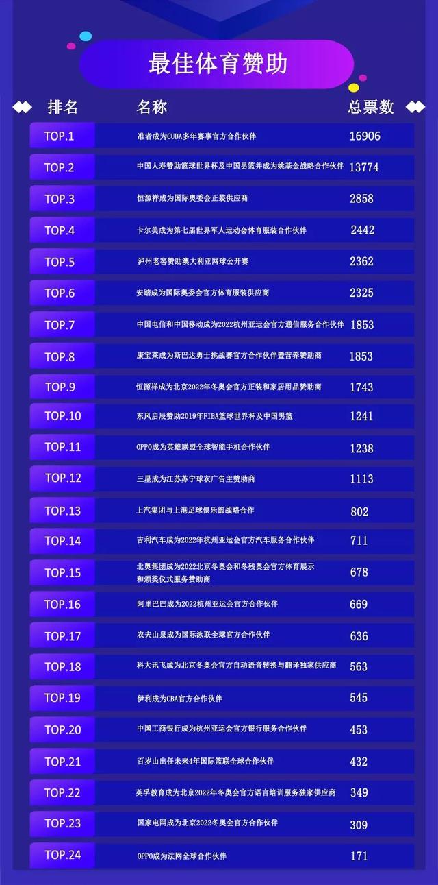 「体育大生意」2019体育大生意年度评选15大奖项大众投票结果出炉