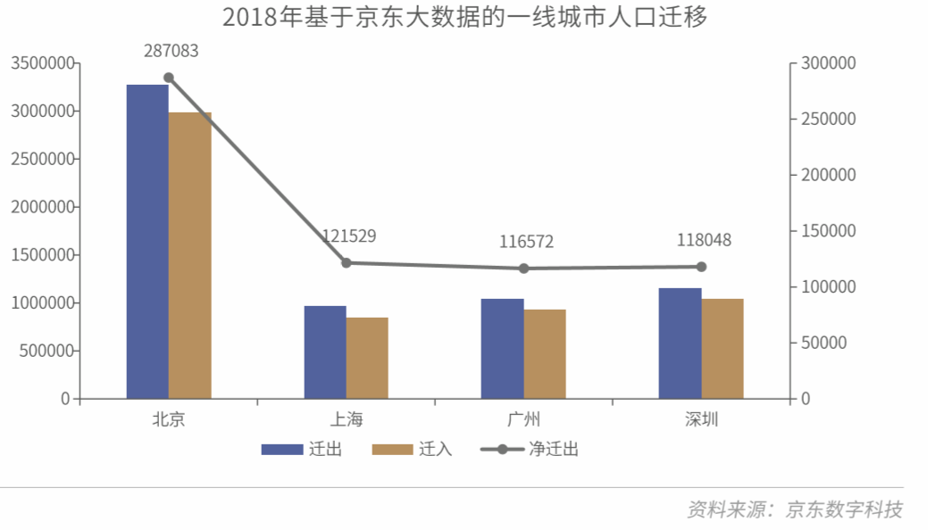 北上广人口增速放缓_干货来了 全国人口增长放缓,为何大家都还看好成都楼市