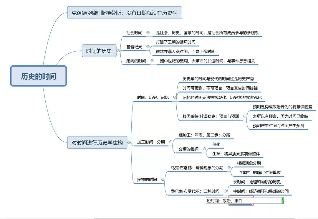 高能网友用思维导图带你了解西方史学