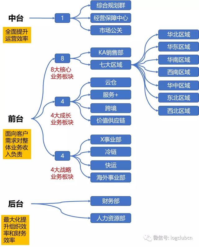 追溯这两年,看看京东物流组织架构的调整历程