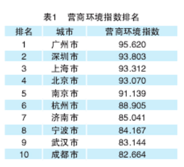 营商环境和gdp哪个重要_方升研究 最新定调 东北再振兴,西部大开发,中部快崛起,东部现代化 发展