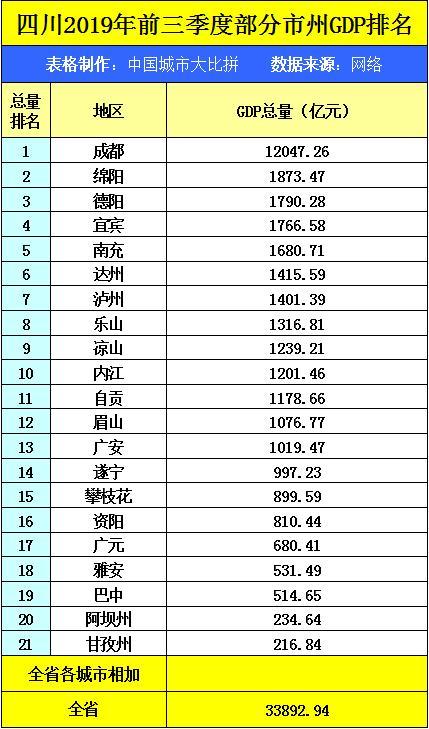 四川gdp排名2019年_四川城市实力排名 2019年四川各市gdp排名(2)