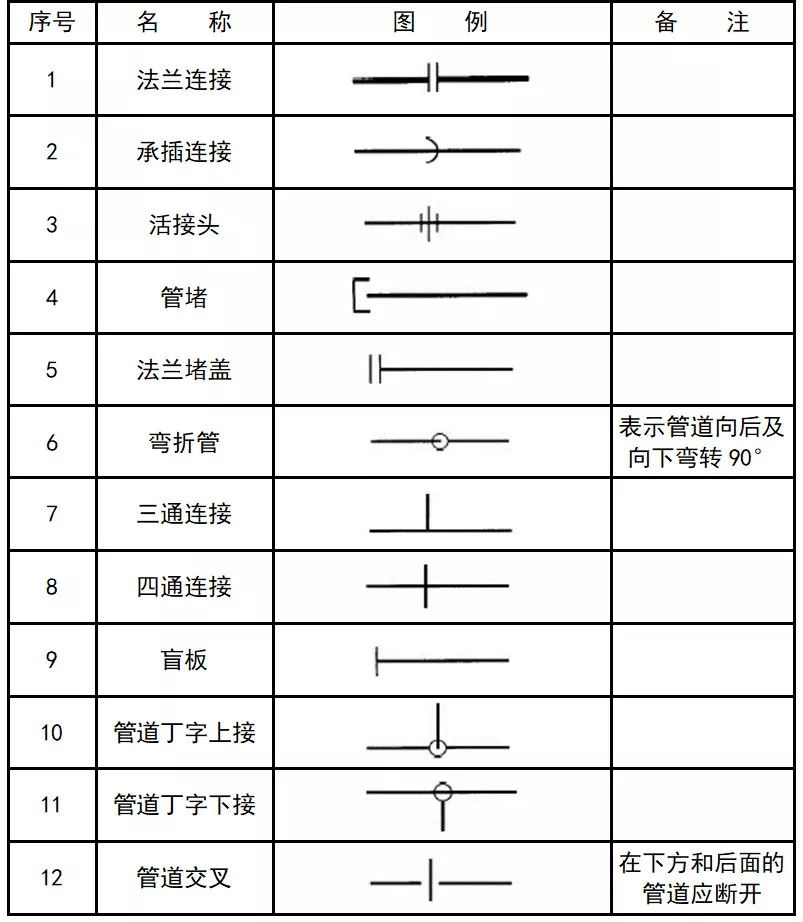 图形符号: 消防设施: 管道图例: 管道附件: 管道连接: 管件: 常见阀门