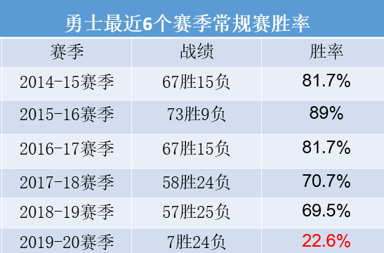 「新京报」从王朝球队到西部垫底，勇士进季后赛早已没戏