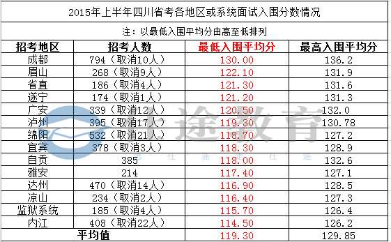 四川公务员成绩排名