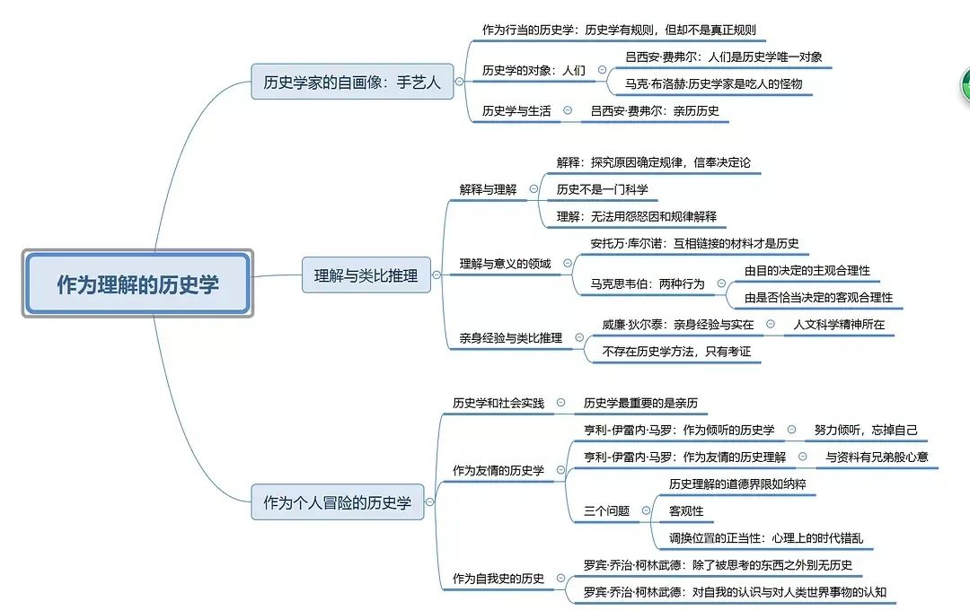 高能网友用思维导图带你了解西方史学