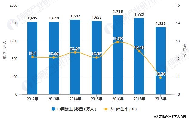 中国新生人口_行业干货 2018年中国母婴用品及服务连锁零售行业发展现状及发(3)