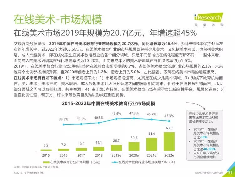 艾瑞咨询:2019年中国美术教育培训行业研究报告