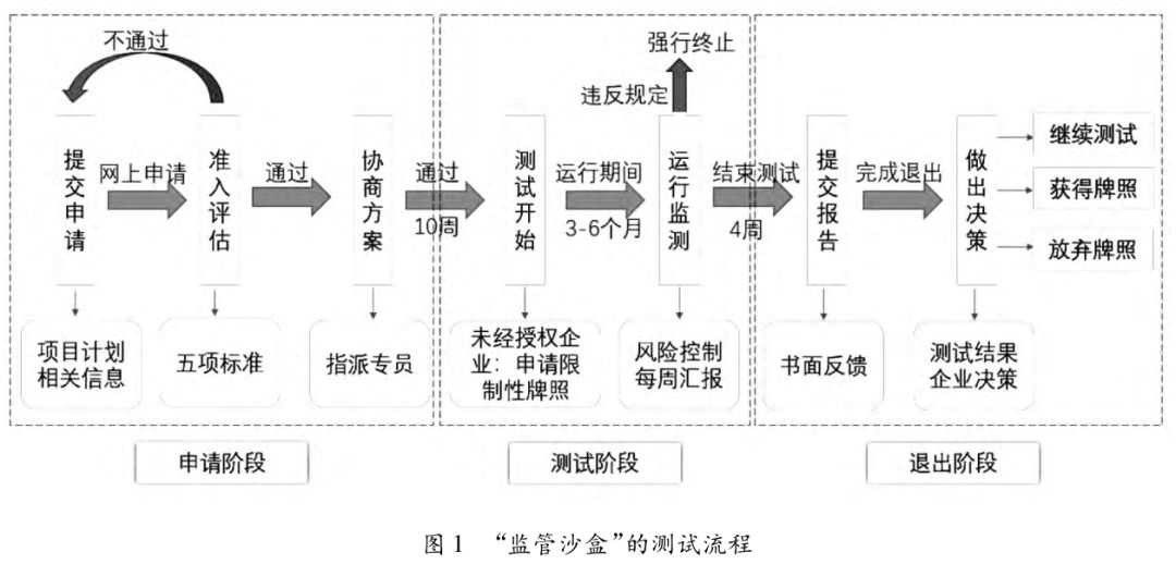 胡滨杨涵英国金融科技监管沙盒制度借鉴与我国现实选择