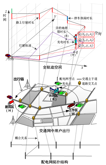 交通网与配电网耦合系统中,如何进行电动汽车出行,充电全轨迹时空模拟