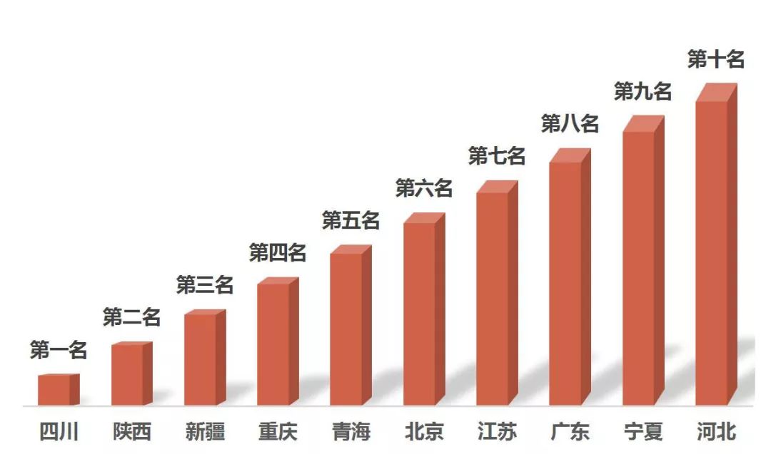 2019年省外排名前十名客源地统计图