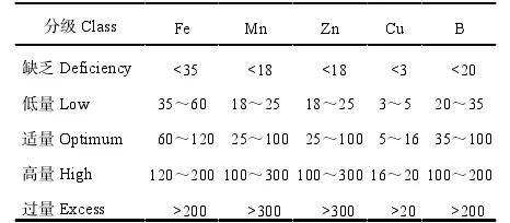 柑橘叶片微量元素分级标准(mg/kg)注意事项:①柑橘对微量元素需求