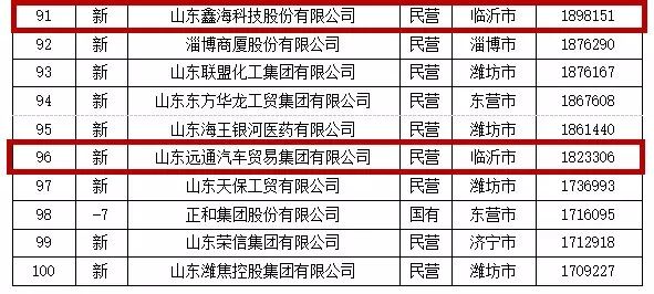 山东企业排名100强_山东大学排名威海图片(2)