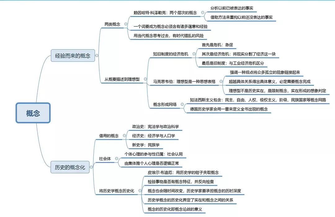 高能网友用思维导图带你了解西方史学