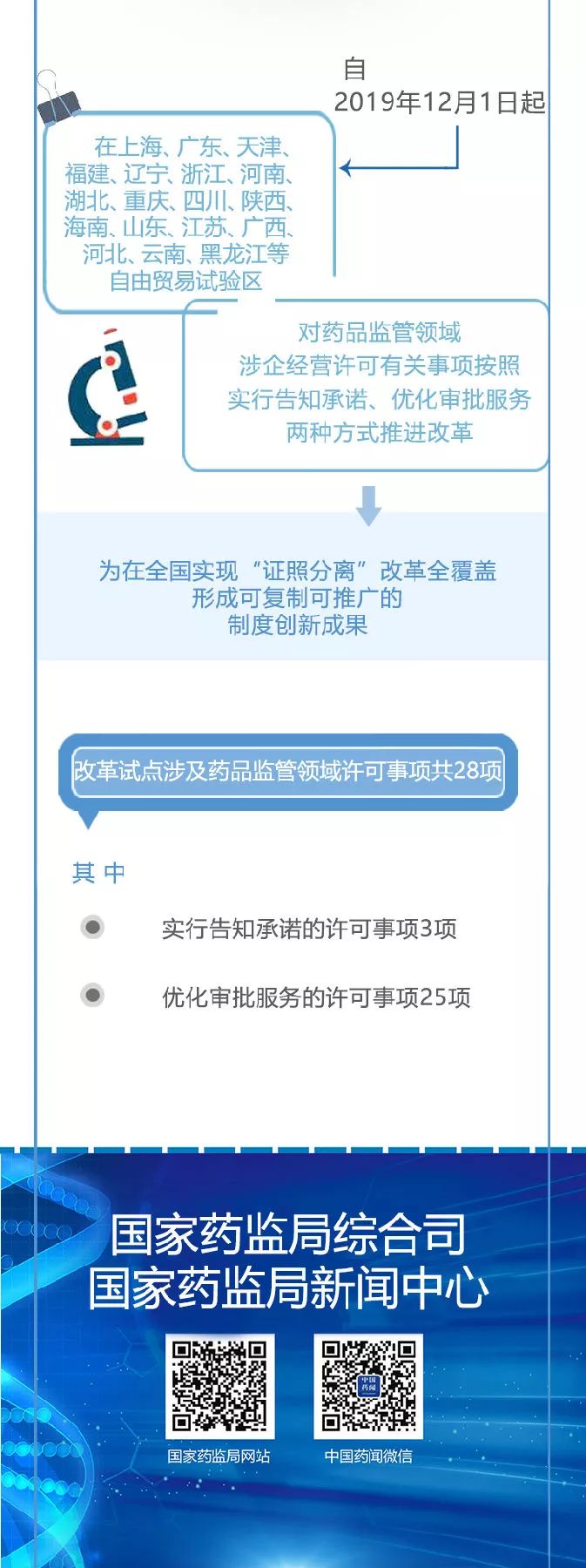 落实国务院在自由贸易试验区开展证照分离改革全覆盖试点实施方案一