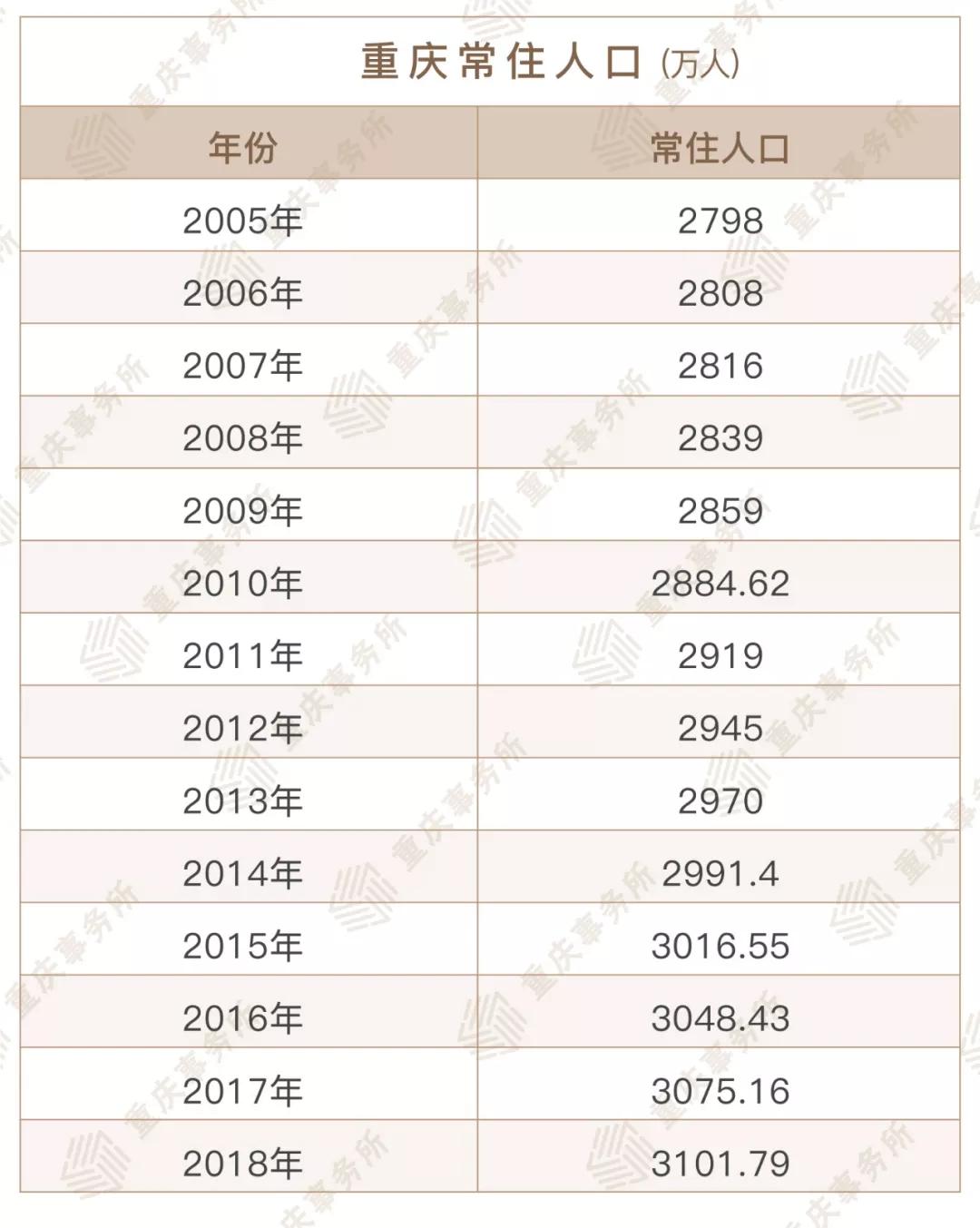 重庆人口大数据:外市常住人口已超177万