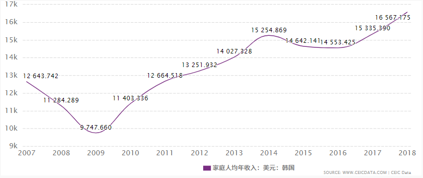 首尔人口数量_首尔人口密度图(3)