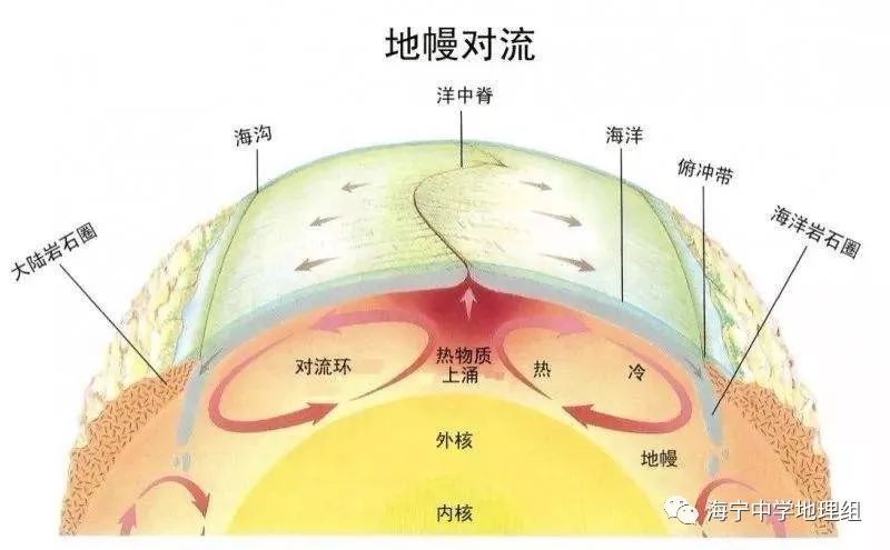 软流层产生的地幔对流,热对流使地幔缓慢流动,推进着大洋地壳的生长