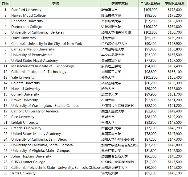 美国大学cs专业排名_美国大学排名
