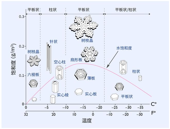 nakaya,他早在20世纪30年代就通过试验室培育雪花发现了不同雪花形成